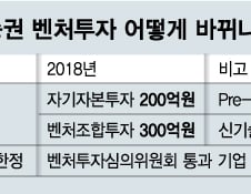 [단독]NH證, 벤처기업 투자한도 5배로 늘린다