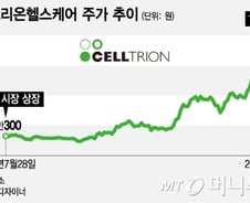 'KRX300' 효과… 셀트리온헬스케어 18% 급등