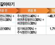 "퇴직연금 방치 No", '갈아타기'로 수익률 높이기