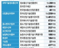 [단독]연20조 국가 R&D '대수술'… 전문기관 17곳 통폐합