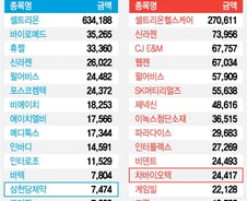 900 넘보는 코스닥, 개인·외인의 최애템은 