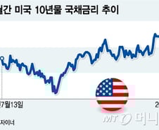 가팔라진 금리인상… 전문가들 "채권투자 아직 유효"