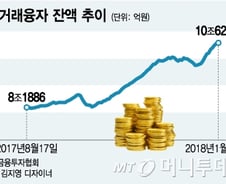 900 시대 연 코스닥, '빚내서 투자'도 연일 사상 최고치 