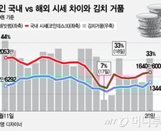 가상통화 투기 되살아나나…'김치거품' 30% 다시 벌어져