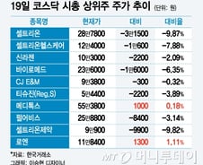 코스닥 바이오주 쏠림 완화… "순환매가 온다"