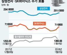 'SK하이닉스 실적 오픈'에 코스피 상승 재시동… 외국인 러브콜