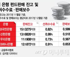 [단독]은행주도 펀드판매 변화 예고?…메리츠운용 직판나서