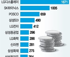 IT 쇼핑 나선 외인, 주도주 지위 되찾을까 