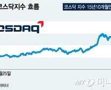 910선 뚫은 코스닥, 돌고돌아 게임株 