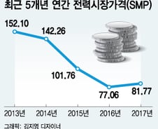 [단독]최강한파에 LNG 발전 가동률 36%→80% 웃었다