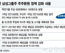 [MT리포트]250만원 삼성전자 1주 5월부턴 5만원대 50주로…황제주의 변신