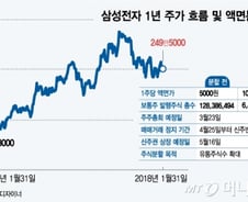 [MT리포트]5월부턴 '5만원'이면 삼성전자 주주…액면분할 목적은