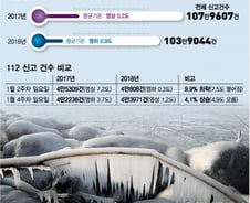 [단독]한파에 범죄도 '꽁꽁'?, 1월 112신고 4만건↓