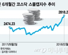 "바이오에서 IT로"… 코스닥 주도주 바뀌나