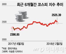 금리상승에 주춤한 코스피… "랠리는 계속된다"