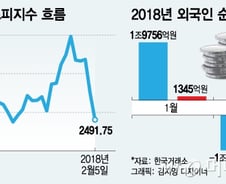 코스피·코스닥 동반 추락… 외인 '셀 코리아' 시작될까
