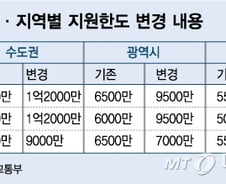 [단독]청년·신혼부부 전세임대, 지원한도 3000만원 늘린다