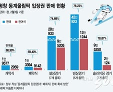 [단독]"평창 A석 구매좀"...정부, 부영·미래에셋 등 '약점기업'에 손벌려