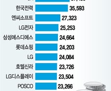 2조 매도 폭탄 외국인, 급락장에서도 찜한 종목은 