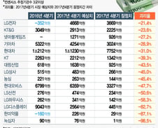 4분기 실적발표 기업 67%가 '어닝쇼크'  
