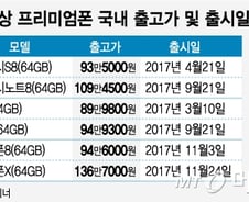 [MT리포트]프리미엄폰 해외 출고가도 공개…"車는 안하고 '폰'만?"