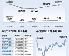 '사드' 굴복않고 '일대일로' 맞붙었다…中시장 번쩍 든 굴삭기