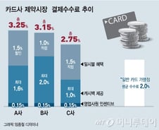 [단독]당국도 모른 '치킨게임'…21조 의약시장 두고 카드사 출혈