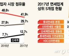 [단독]롯데면세점, 강남 지역 송객수수료 인상