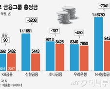 [MT리포트]은행권 "기껏 부실채권 정리했는데 또 늘어날라"