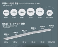 [MT리포트]고독사, 노인? 50대 남성이 가장 많다