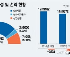 [MT리포트]2대주주 산은도 "공장폐쇄 몰라"…대응책 고심