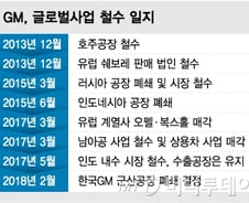 [MT리포트]GM 구조조정 선례로 본 한국GM의 미래