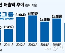 [MT리포트]'분양 대신 임대' 재계 16위 부영의 '영욕'