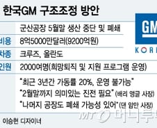 [우보세]GM 철수 이후를 준비해야