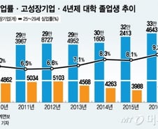 [MT리포트]뽑는 곳 주는데…11~14학번 졸업생은 쏟아진다
