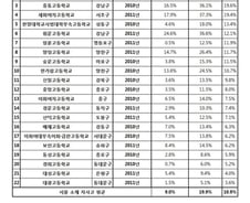 [단독]서울 자사고, 일반고 때보다 서울대 합격자 2배 늘었다