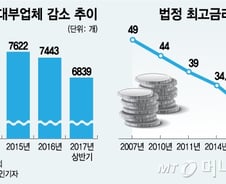 [단독] 최고금리 인하로 수익성 악화, 국내 대부업 해외 진출 추진
