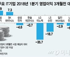 코스피 변동성 위험은 여전… IT 실적이 관건 
