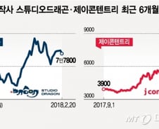 하반기 다크호스 '게임·미디어'… 주가 2배 오를 종목은
