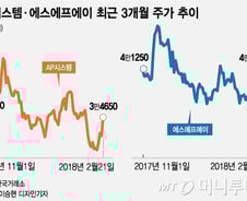 삼성이 쏘아 올린 코스닥 OLED株 