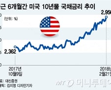 美 금리상승에 조정받는 코스피… 저PBR 금융주 주목 