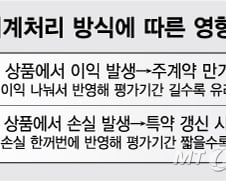[단독]신지급여력제도, 주계약·특약 만기 분리해 회계처리
