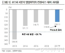 4분기 실적시즌 괴리율 -12.8%, 이 정도면 양호? 