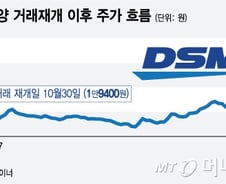 수주 싣고 돌아온 대우조선해양, 뱃고동 울린 조선株