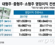호재 기다리는 코스닥, 외인은 OO 사모았다 