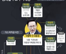 [그래픽] 이명박 전 대통령 혐의별 주요 수사 대상