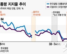 [MT리포트]300일간 80%에서 60%사이 오간 文대통령 지지율