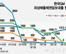[단독] 은행권 한국GM 협력업체 외담대 회수…기업은행만 1300억