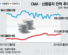 거래대금 줄어도 증시 대기자금은 '여전' 