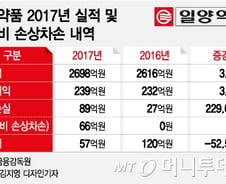 [단독]일양약품, 금감원 감리에 개발비 '손상'처리… 순익 반토막